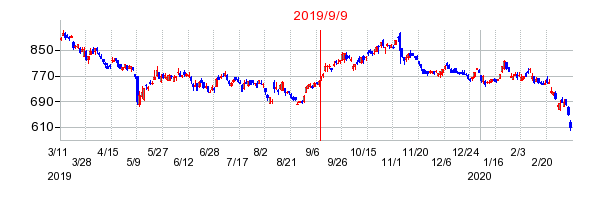 2019年9月9日 13:04前後のの株価チャート